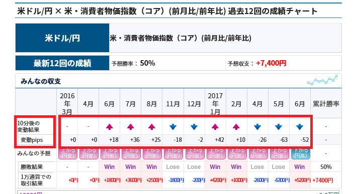 経済指標発表時がバイナリーオプション狙い目