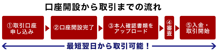 ハイローオーストラリアの登録・口座開設から取引までの流れ